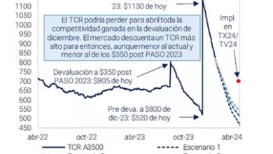 Photo of Dólar hoy en vivo: la cotización libre bajó a $1.145 para la venta