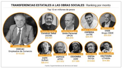 Photo of Cuáles son las obras sociales que más fondos recibieron en subsidios y reintegros durante el gobierno de Alberto Fernández