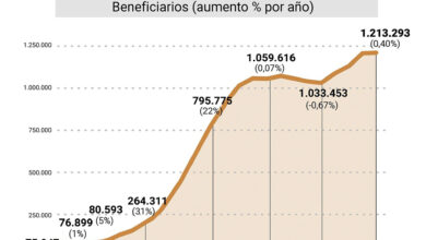 Photo of Pensiones por invalidez: Chaco, Santiago del Estero y Formosa lideran la tasa de beneficiarios