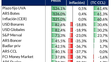 Photo of Dólar hoy en vivo: la cotización libre subió a $1.405 para la venta y marcó un nuevo récord