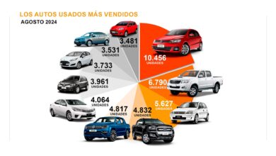 Photo of Autos usados: las ventas volvieron a crecer en agosto, pero hay un modelo que resiste y lidera el ranking hace más de 10 años