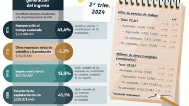 Photo of El nivel de informalidad laboral se incrementó durante el último año